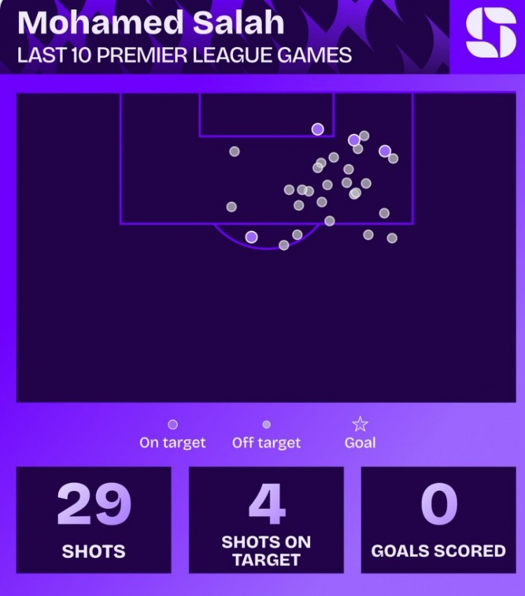 华体会下载-萨拉赫近10场英超比赛数据：禁区触球80次，射门29脚0进球