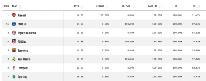 华体会HTH-OPTA更新晋级欧冠4强概率：利物浦12%，皇马13%，巴萨25%